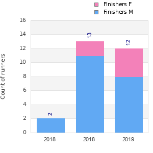 Finisher history