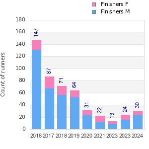 Finisher history