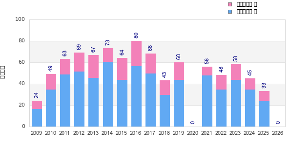 Finisher history