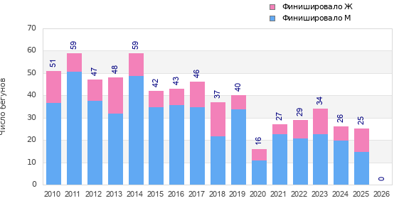 Finisher history