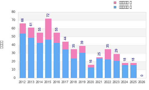Finisher history