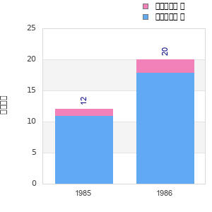 Finisher history
