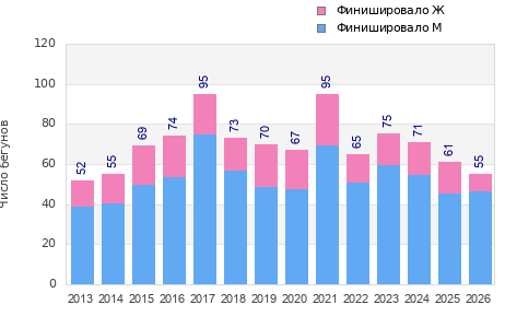 Finisher history