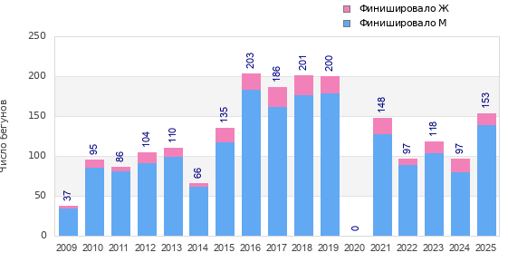 Finisher history