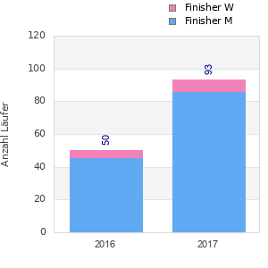 Finisher history
