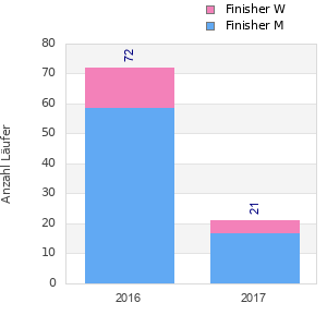 Finisher history