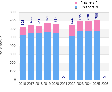 Finisher history