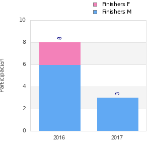 Finisher history