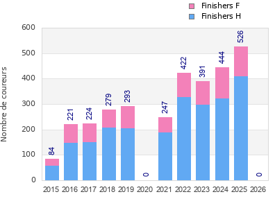 Finisher history
