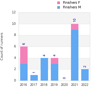Finisher history