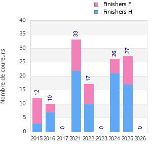 Finisher history