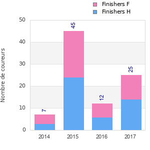 Finisher history
