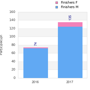 Finisher history