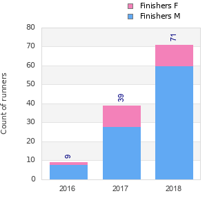 Finisher history