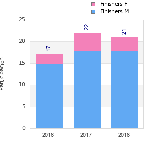 Finisher history