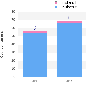 Finisher history