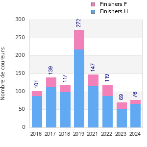 Finisher history