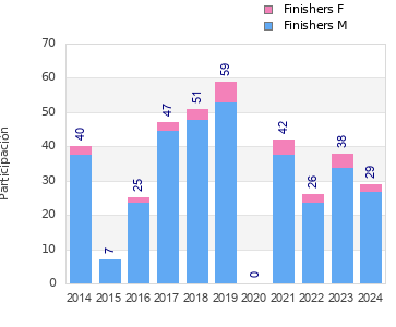 Finisher history