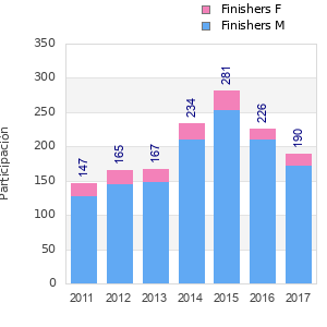 Finisher history