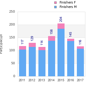 Finisher history