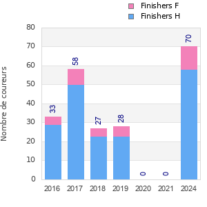 Finisher history