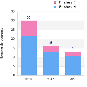 Finisher history