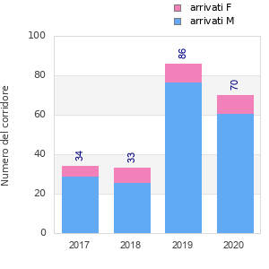 Finisher history