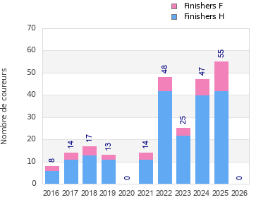 Finisher history