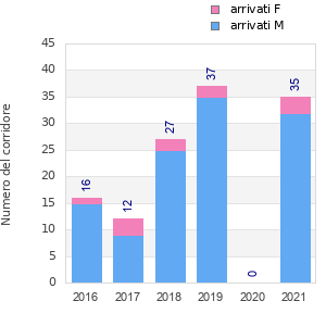 Finisher history