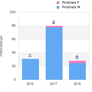 Finisher history