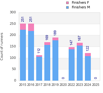 Finisher history