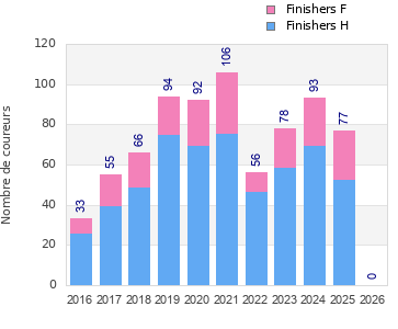 Finisher history