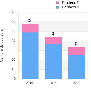 Finisher history