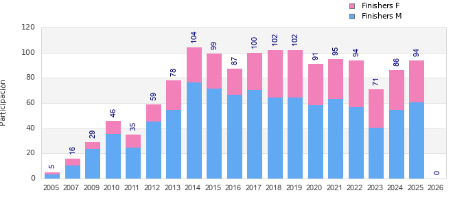Finisher history