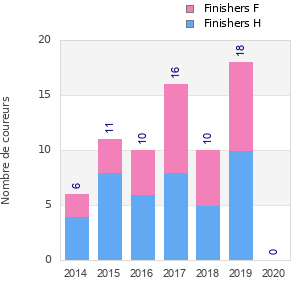 Finisher history
