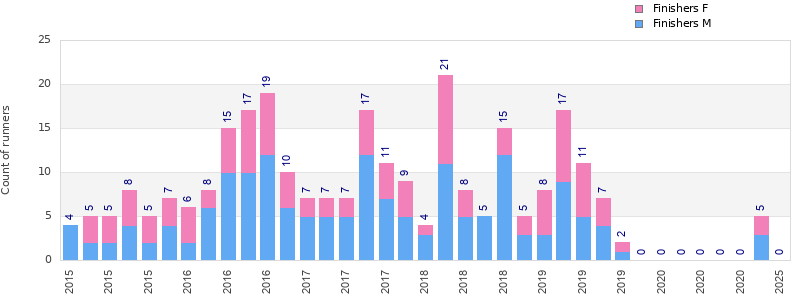 Finisher history