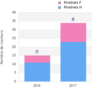 Finisher history