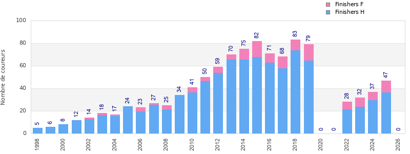 Finisher history