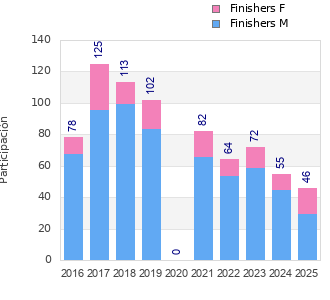 Finisher history