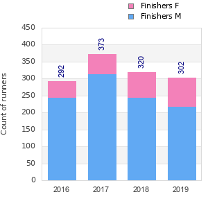 Finisher history