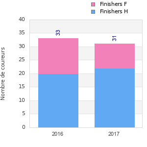 Finisher history