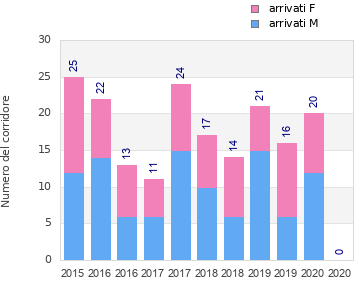 Finisher history