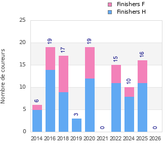 Finisher history