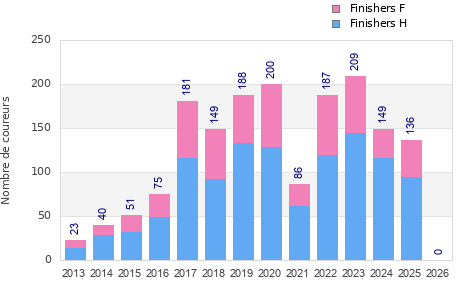 Finisher history