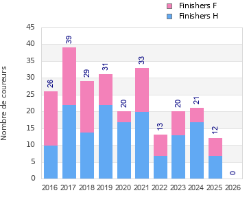 Finisher history