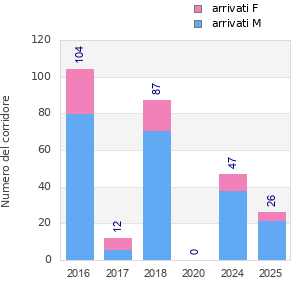 Finisher history