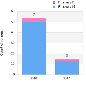 Finisher history
