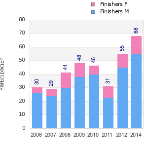 Finisher history