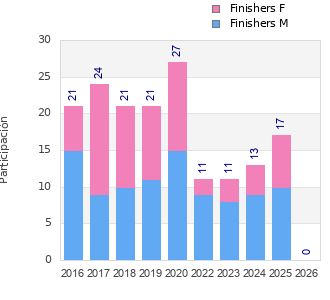 Finisher history