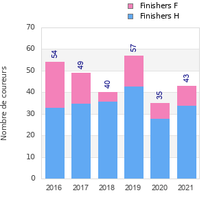 Finisher history
